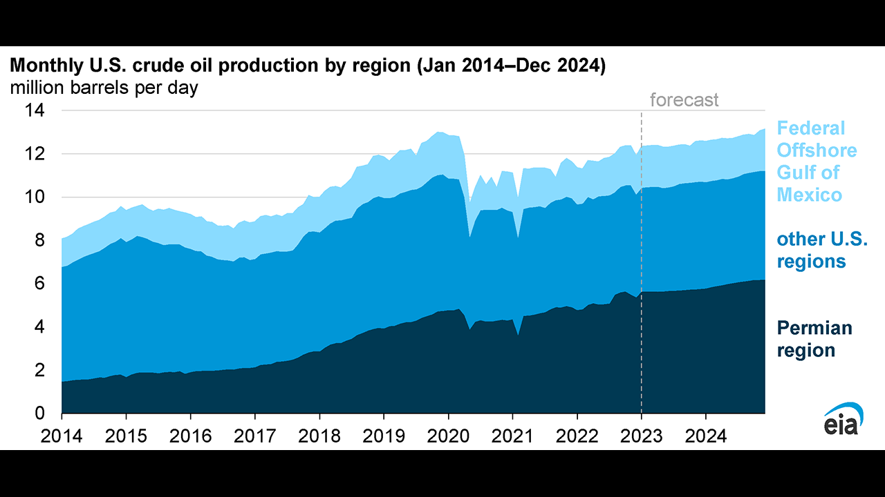 us_crude_oil_production